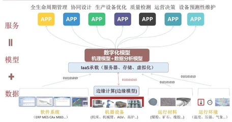工業(yè)互聯(lián)網發(fā)展趨勢回顧與展望 大數(shù)據(jù)服務的驅動與前景